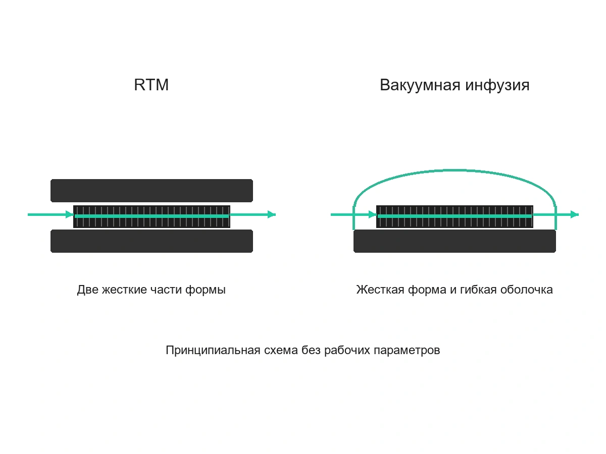 Принципиальное сравнение закрытой формы RTM и формы с гибкой оболочкой для инфузии